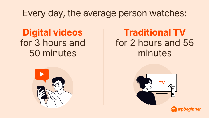 Every day, the average person watches: Digital videos for 3 hours and 50 minutes Traditional TV for 2 hours and 55 minutes