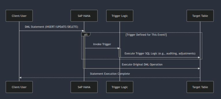 SAP HANA Triggers: Enhancing Database Logic and Automation