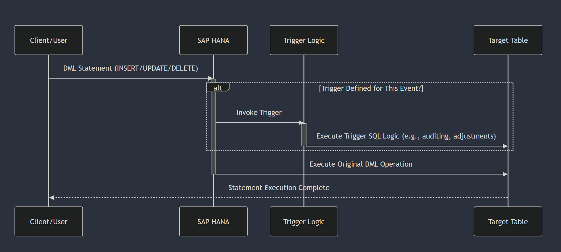 SAP HANA Triggers