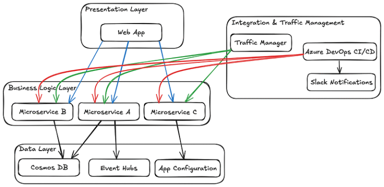 Scaling Azure Microservices for Holiday Peak Traffic Using Automated CI/CD Pipelines and Cost Optimization