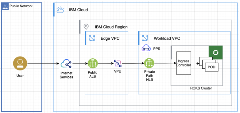 Key building blocks: Solution Architectural Topology