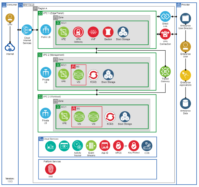 How to Expose IBM FS Cloud Container App to Public