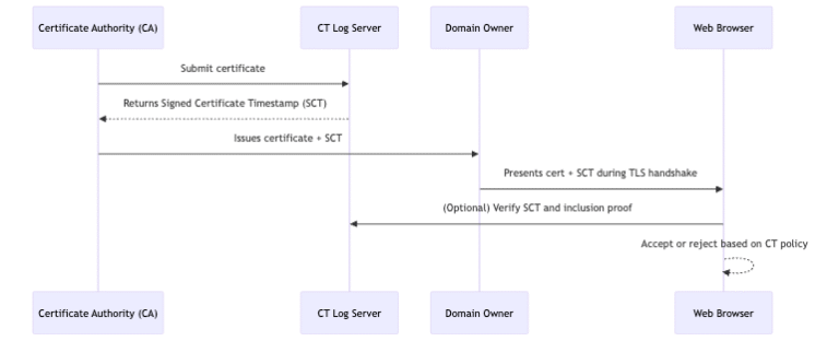 Certificate Authorities: The Keystone of Digital Trust