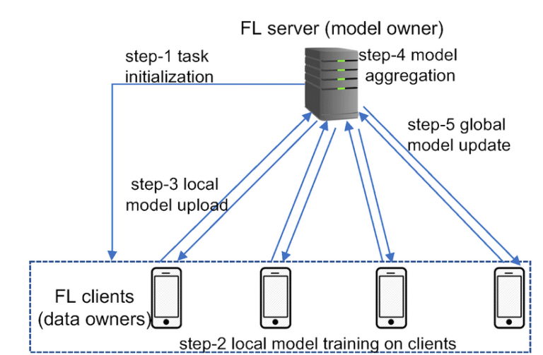 Federated Learning: Training Models Without Sharing Raw Data