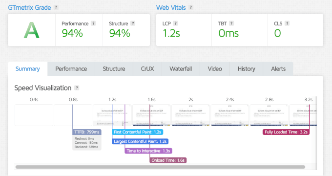 Botiga's GTmetrix speed test results Botiga's GTmetrix speed test results