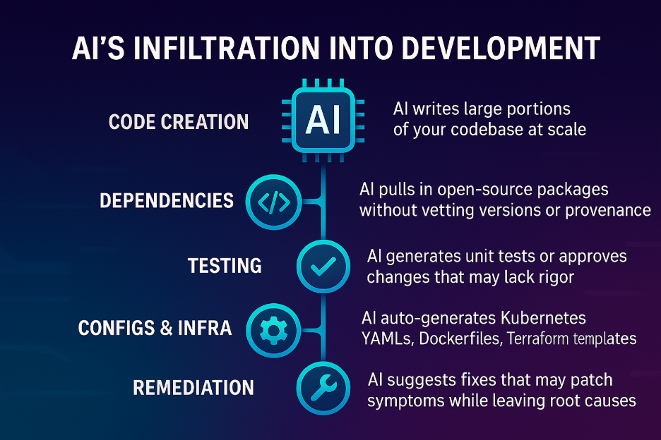 AI's infiltration into development