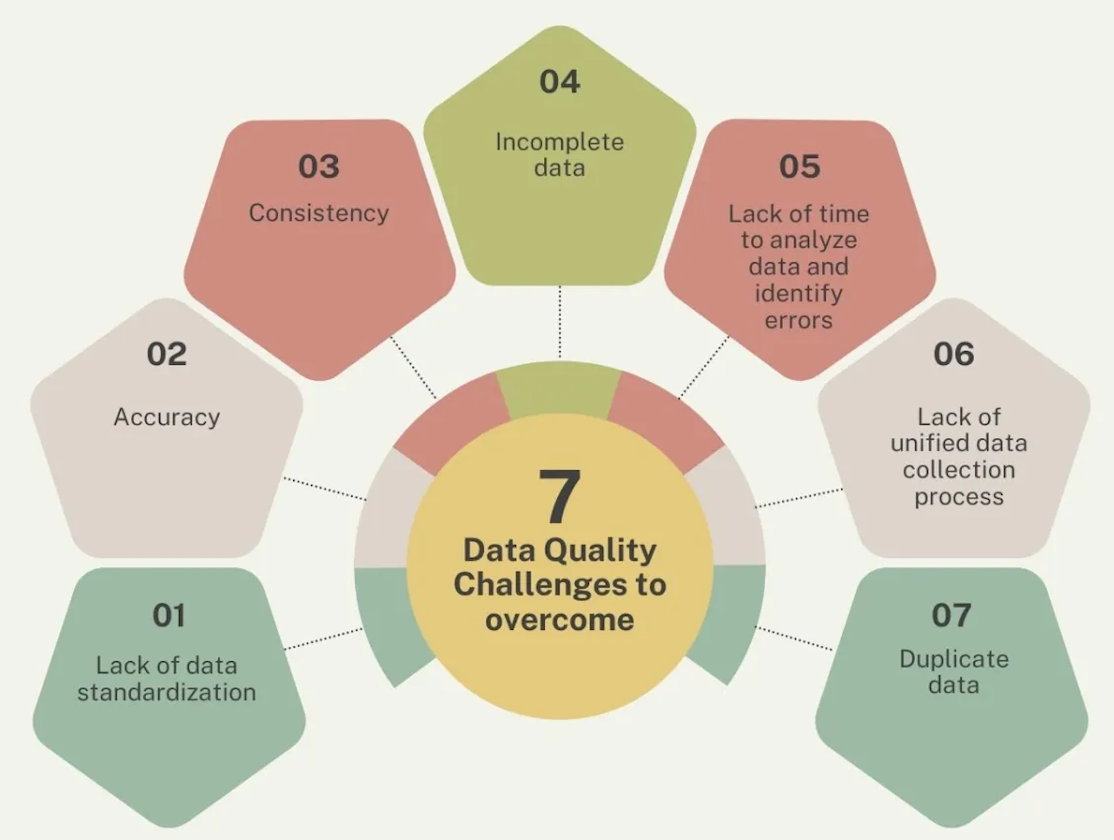 Data quality