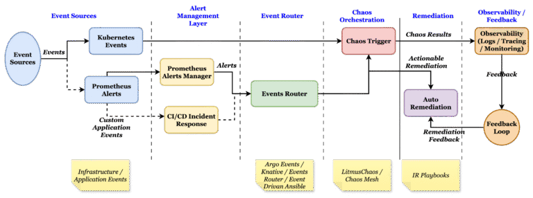 Event-Driven Chaos Engineering: From Failure to Resilience in Kubernetes