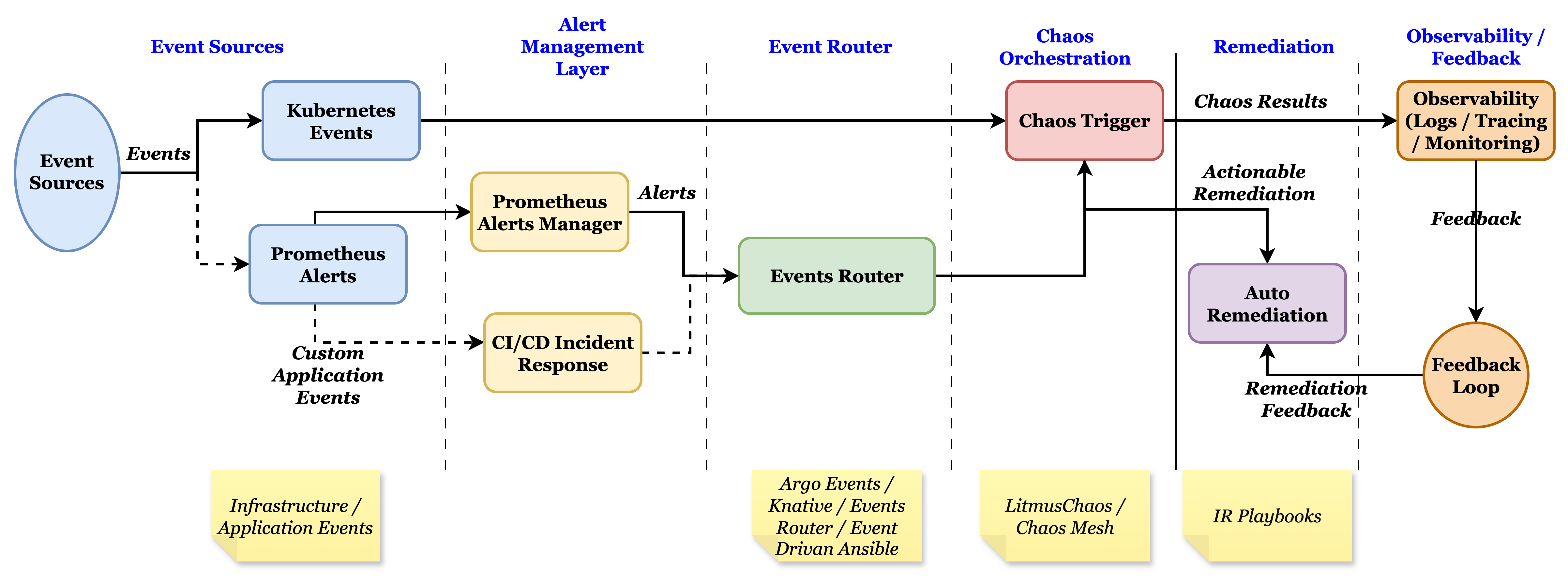 An example of an event-driven chaos engineering architecture for a Kubernetes environment
