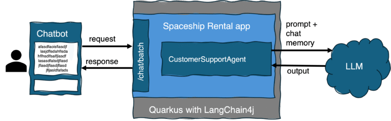 Infusing AI into Your Java Applications