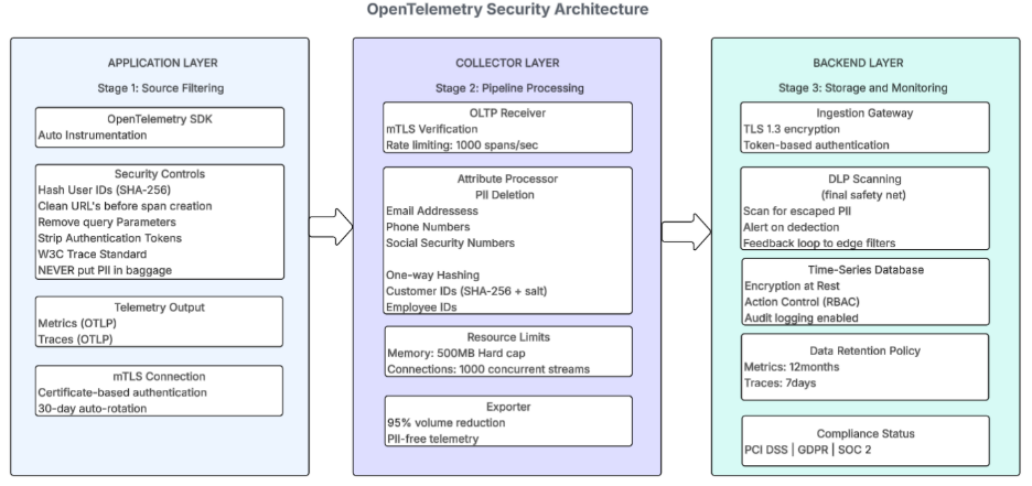 OpenTelemetry security architecture