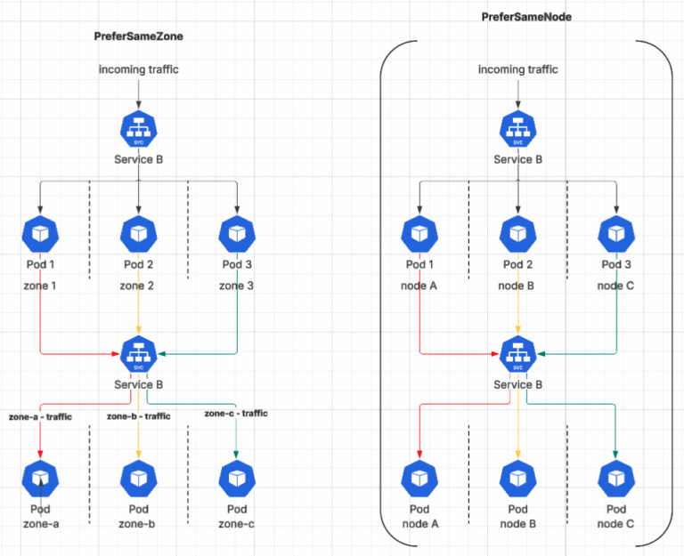 Kubernetes v1.34: Enabling Smarter Traffic Routing With PreferSameNode and PreferSameZone
