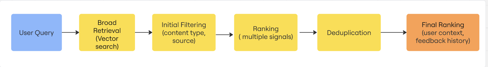 Multi-stage retrieval stages