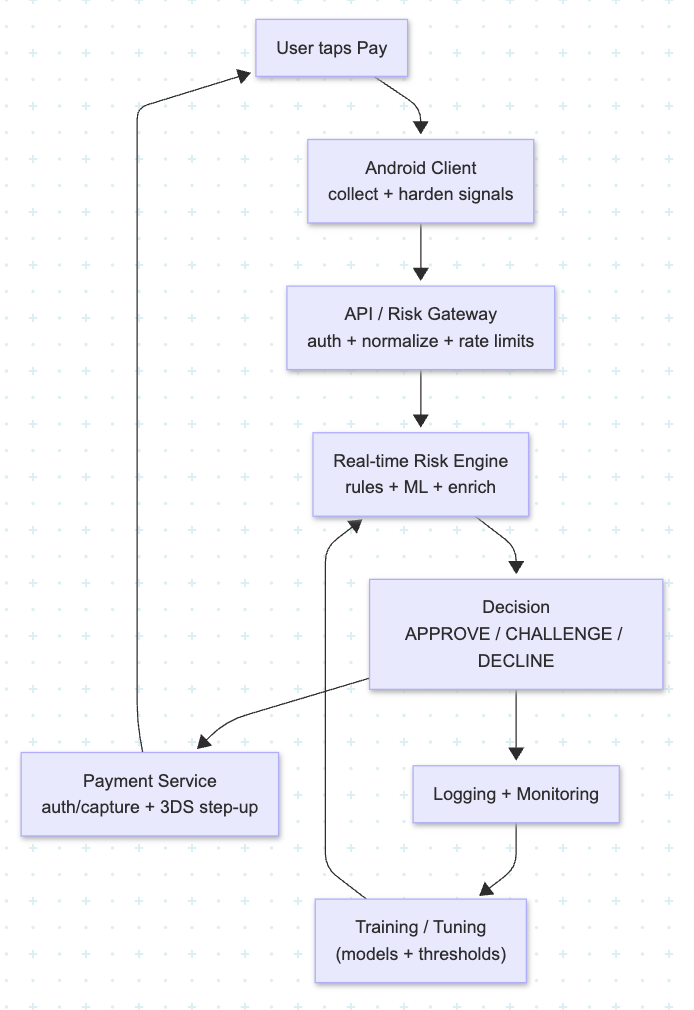 High-level Architecture