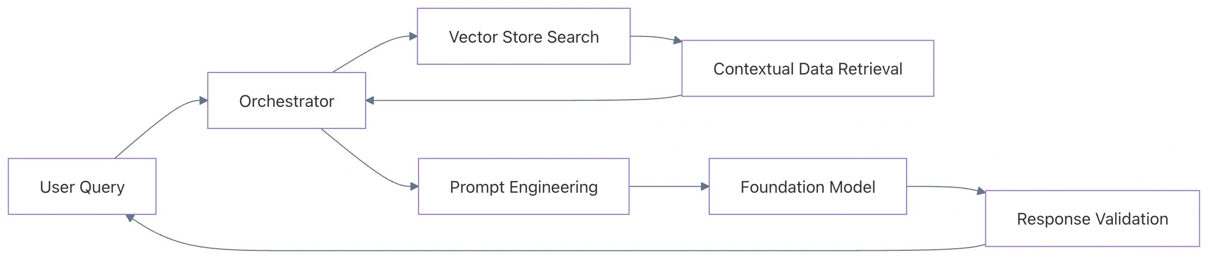 Data Flow: Retrieval-Augmented Generation (RAG) Diagram