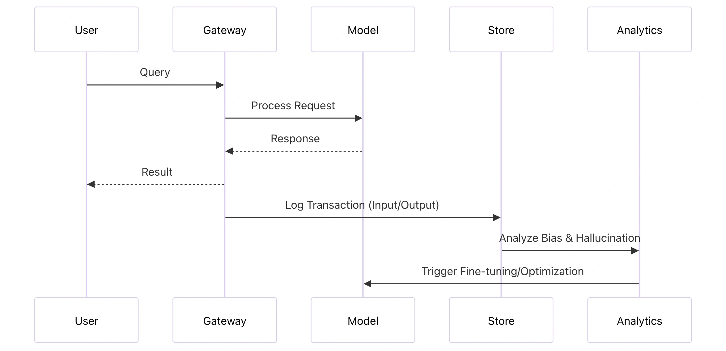 Advanced Monitoring and Feedback Loops Diagram