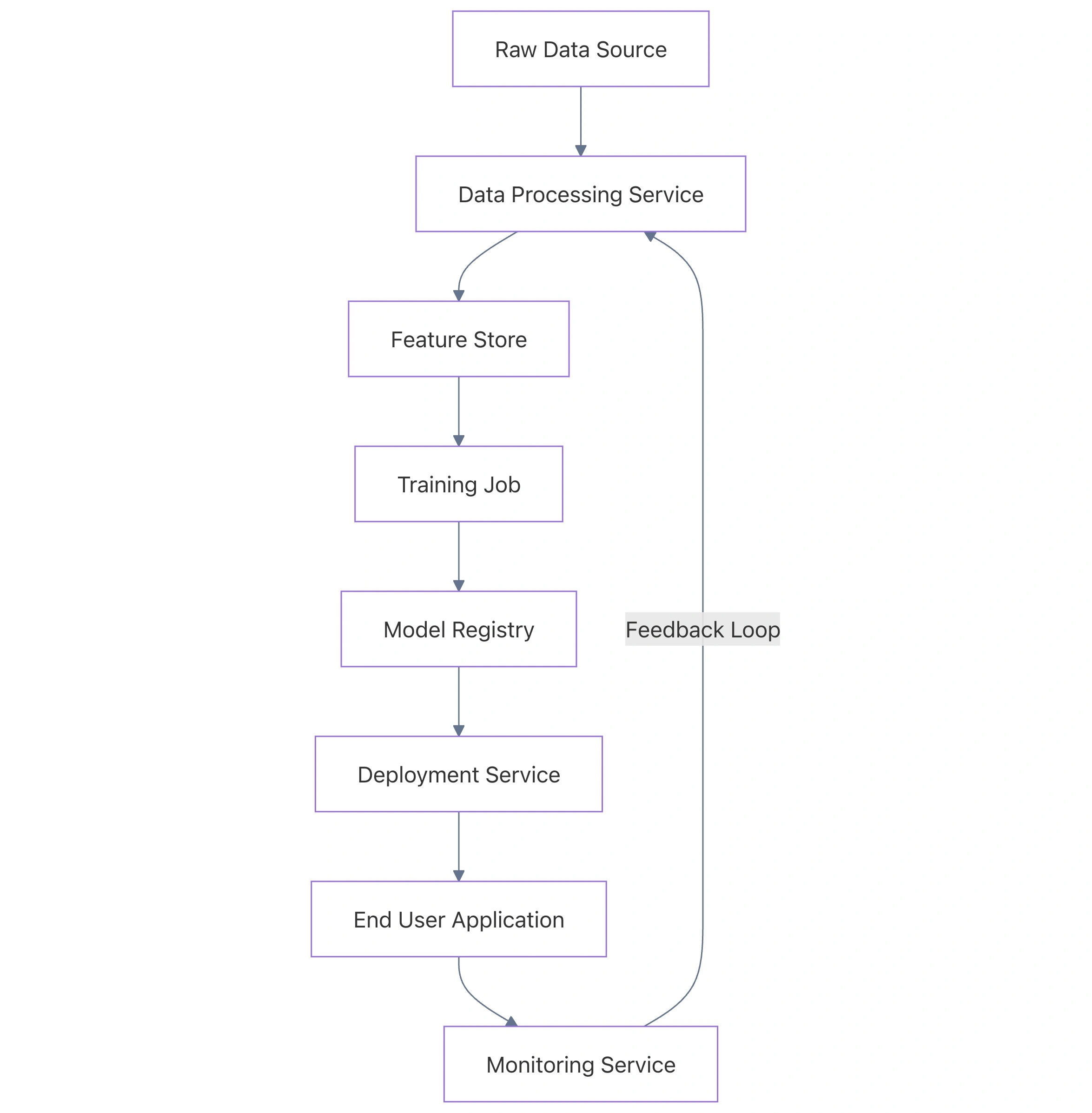 System Architecture Overview