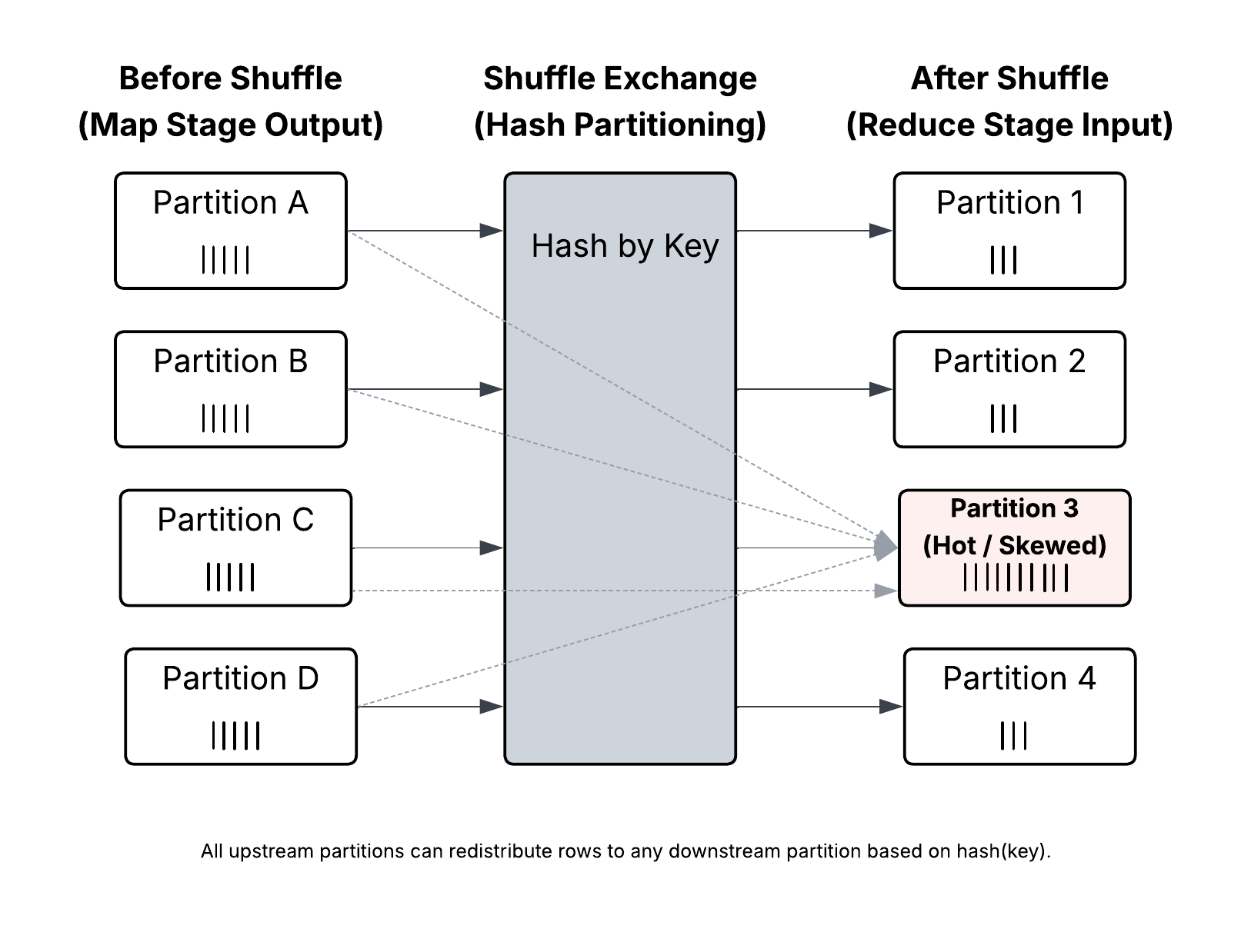 Figure 2: Shuffle exchange redistributes rows across partitions. Skewed keys create hot partitions that stall parallelism.