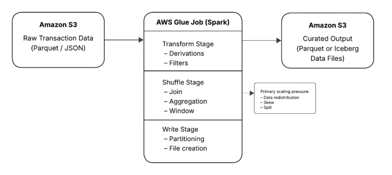 Serverless Glue Jobs at Scale: Where the Bottlenecks Really Are