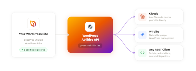 SeedProd's new AI features explained
