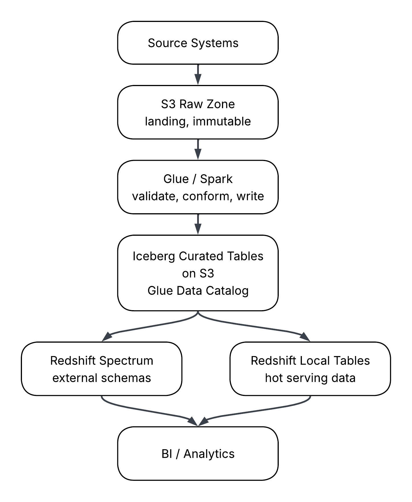 Single-direction hybrid analytics flow