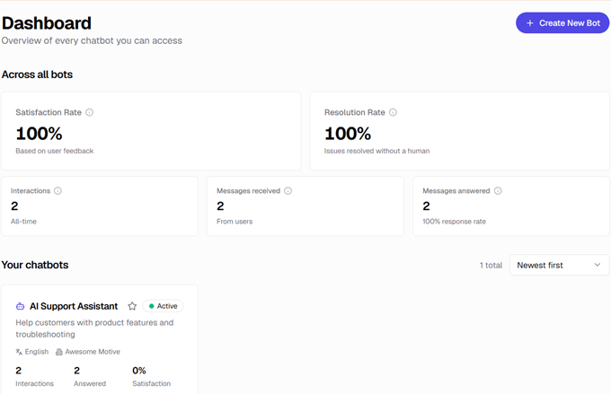Dashboard of chatbots with stats: Satisfaction 100%, Resolution 100%, Interactions 2, Messages received 2, Messages answered 2; AI Support Assistant active