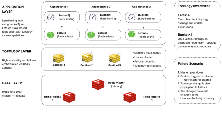 Resilience Lost in the Stack: How Abstraction Layers Silently Mask Distributed Systems’ Topology Awareness