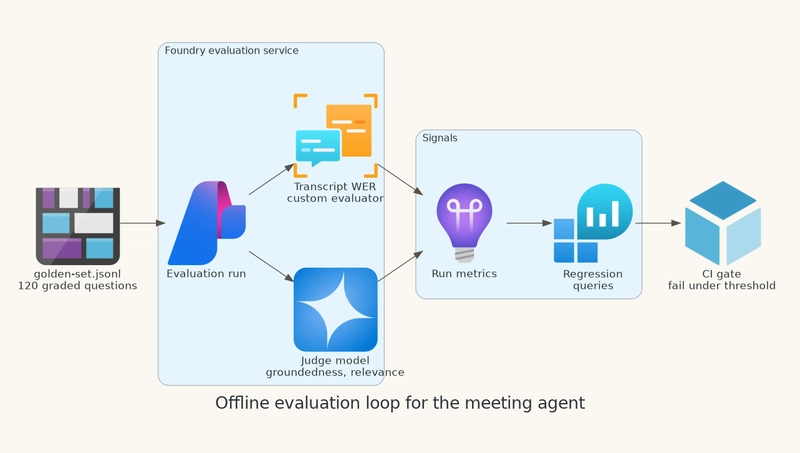 Evaluation loop