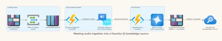 Building Meeting Audio RAG on Microsoft Foundry With Fast Transcription and Foundry IQ