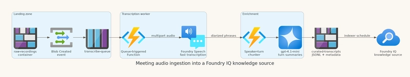 Ingestion architecture