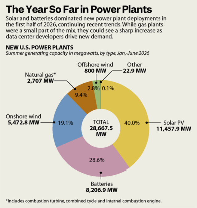 So much solar: Digging into the list of every US power plant that went online this year
