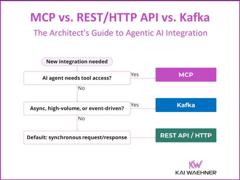 MCP vs REST/HTTP API vs Kafka: The Architect's Guide to Agentic AI Integration