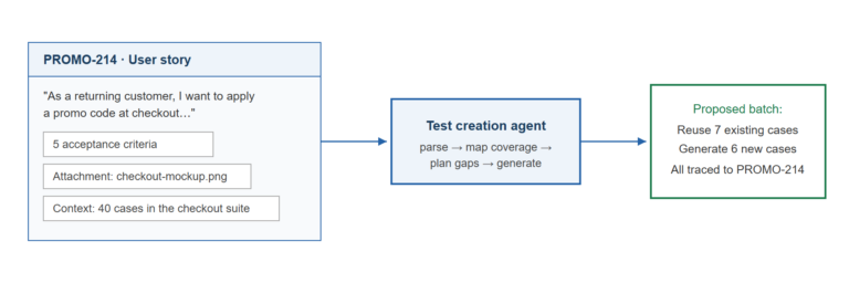 Agentic Test Creation: From Plain-Language Requirements to End-to-End Test Cases