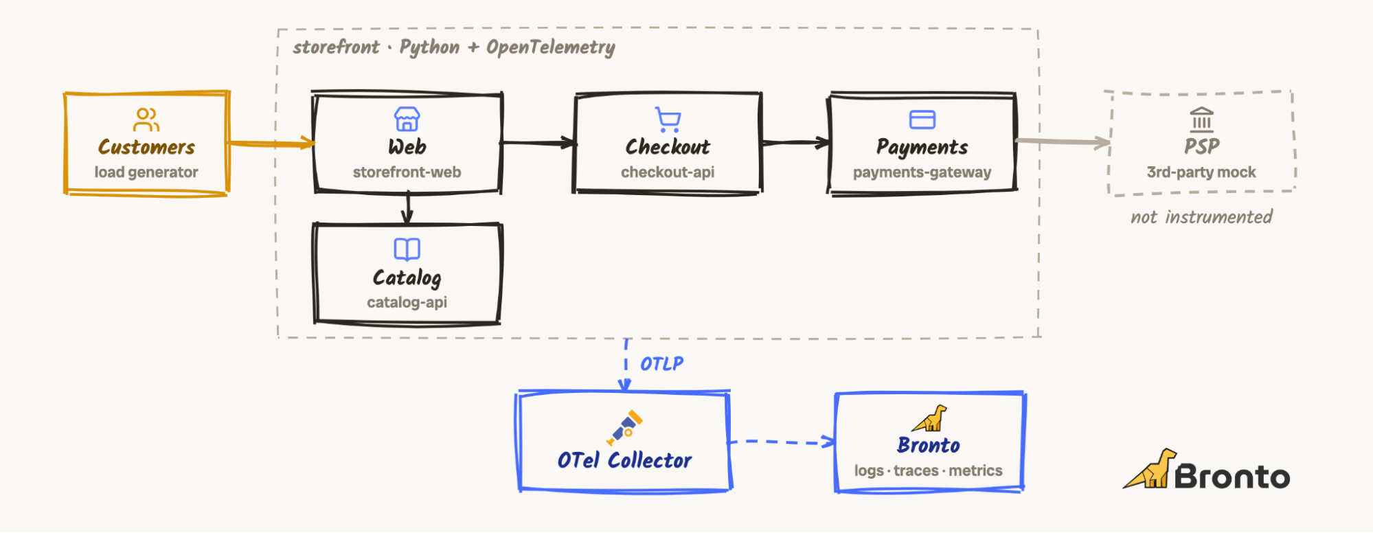 Four Python services instrumented with OpenTelemetry, plus a payment processor mock standing in for a third party