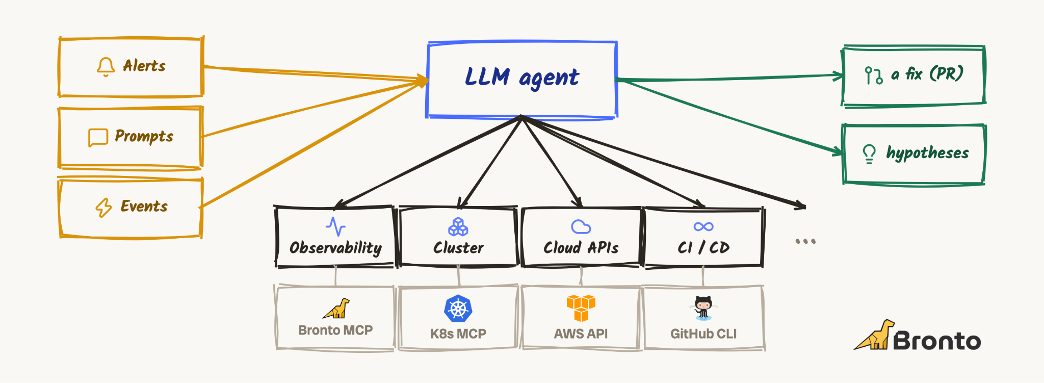 What you connect to this agent makes it and agent for SRE