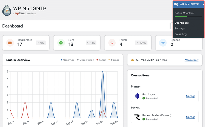 The new WP Mail SMTP Dashboard showing total, sent, failed, and opened email counts with a connection overview The new WP Mail SMTP Dashboard showing total, sent, failed, and opened email counts with a connection overview